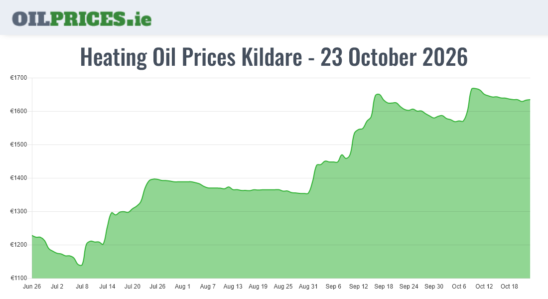 Highest Oil Prices Kildare / Cill Dara