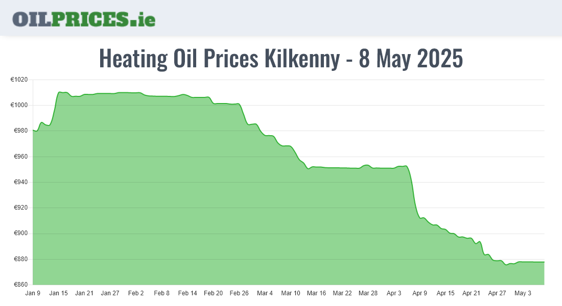 Highest Oil Prices Kilkenny / Cill Chainnigh