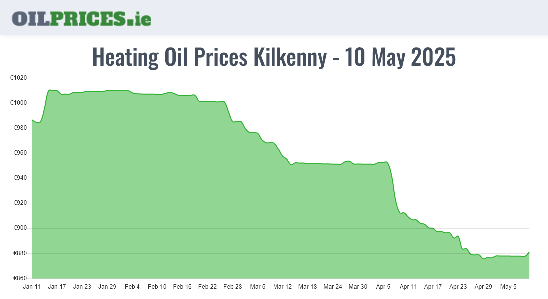  Oil Prices Kilkenny / Cill Chainnigh