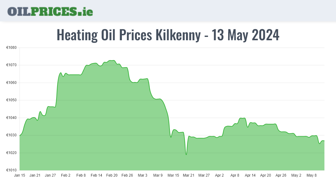 Cheapest Oil Prices Kilkenny / Cill Chainnigh
