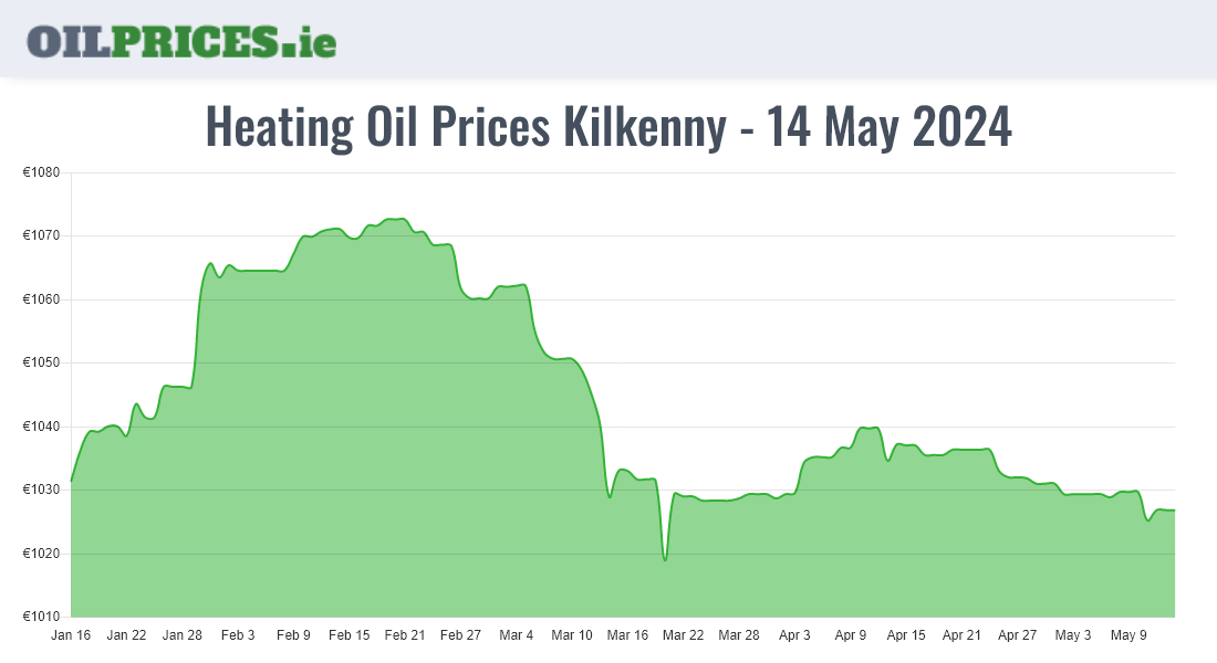 Cheapest Oil Prices Kilkenny / Cill Chainnigh