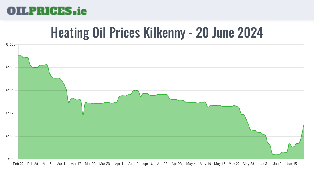 Highest Oil Prices Kilkenny / Cill Chainnigh