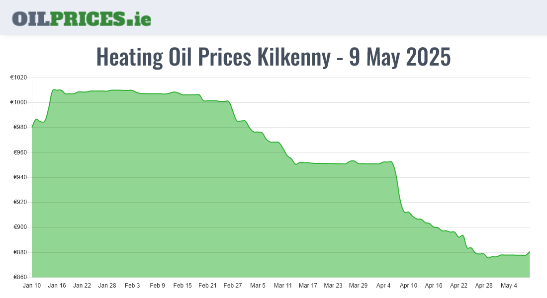  Oil Prices Kilkenny / Cill Chainnigh