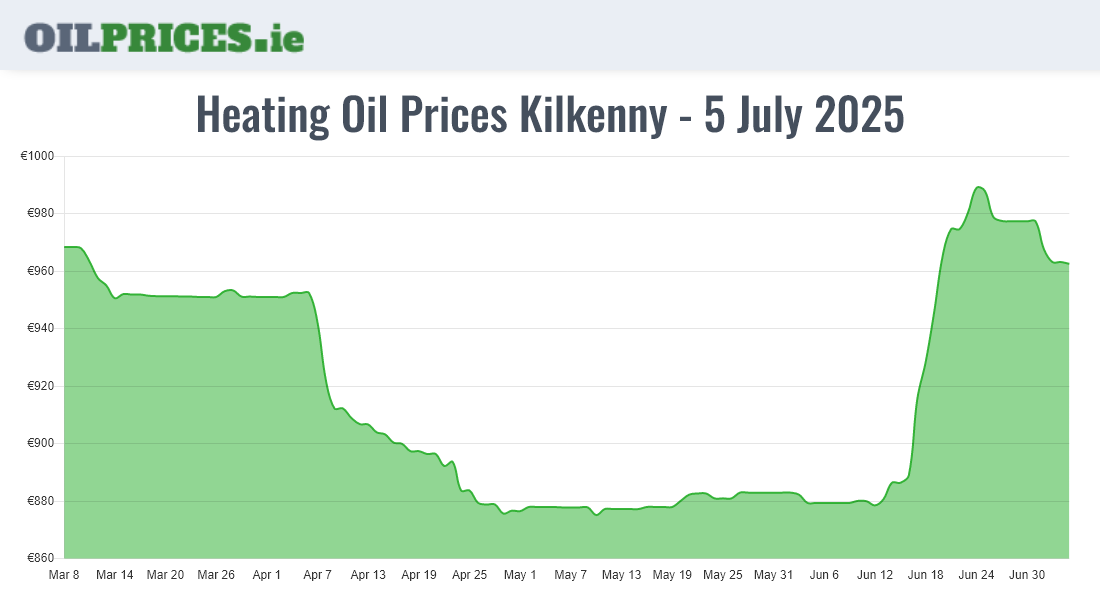 Cheapest Oil Prices Kilkenny / Cill Chainnigh