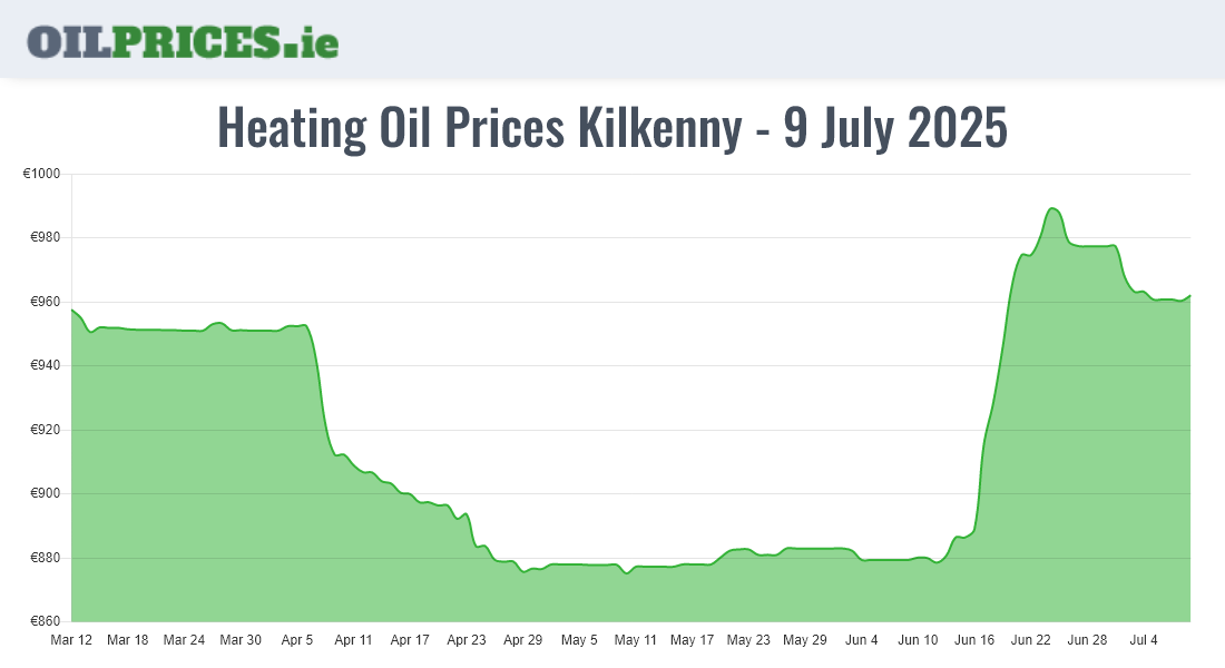 Cheapest Oil Prices Kilkenny / Cill Chainnigh