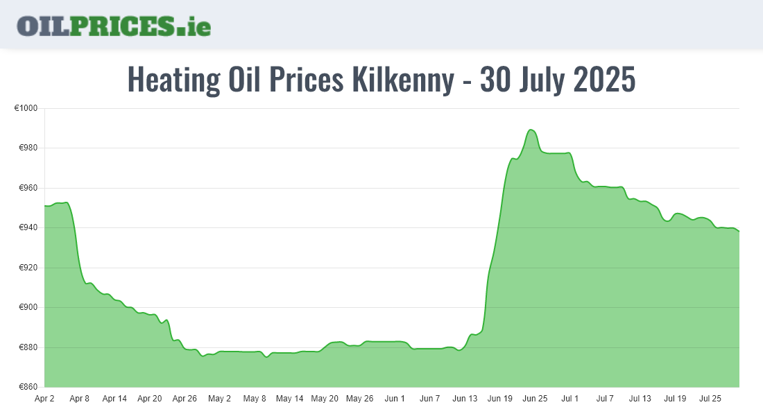 Cheapest Oil Prices Kilkenny / Cill Chainnigh