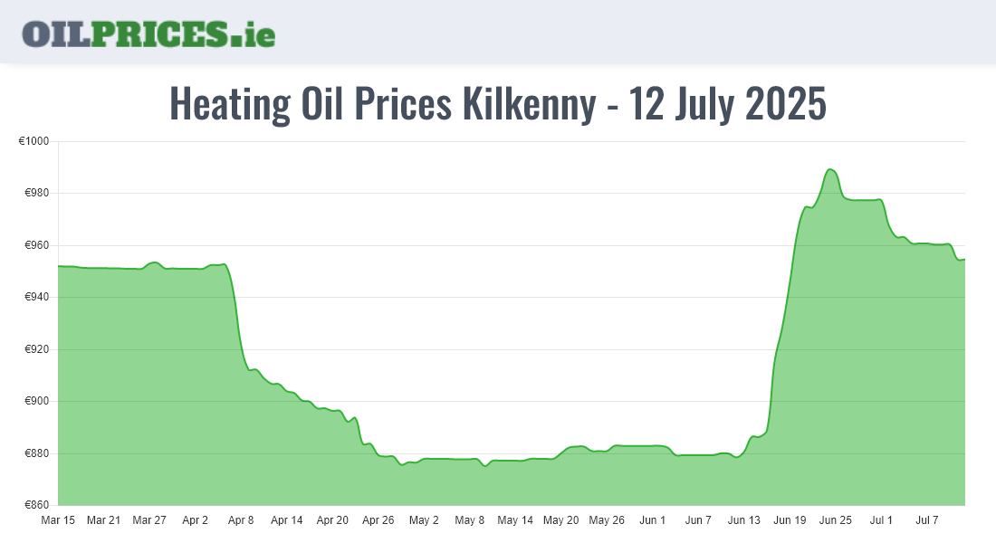 Highest Oil Prices Kilkenny / Cill Chainnigh