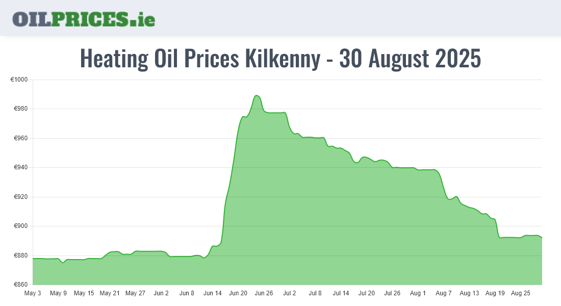  Oil Prices Kilkenny / Cill Chainnigh