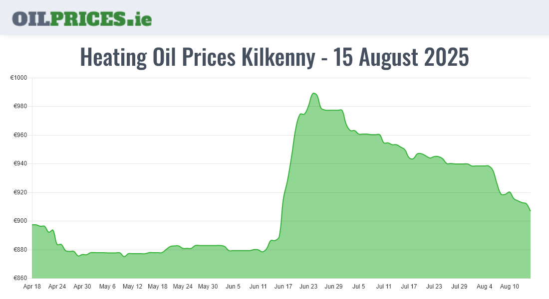  Oil Prices Kilkenny / Cill Chainnigh