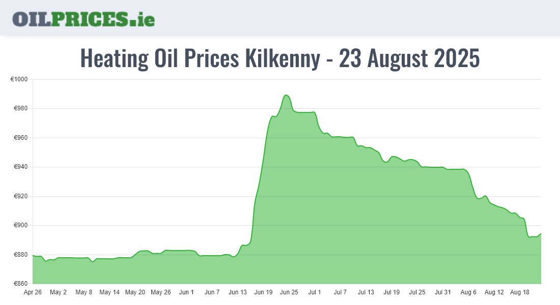 Cheapest Oil Prices Kilkenny / Cill Chainnigh