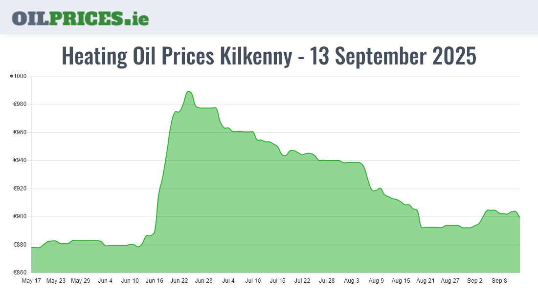 Highest Oil Prices Kilkenny / Cill Chainnigh