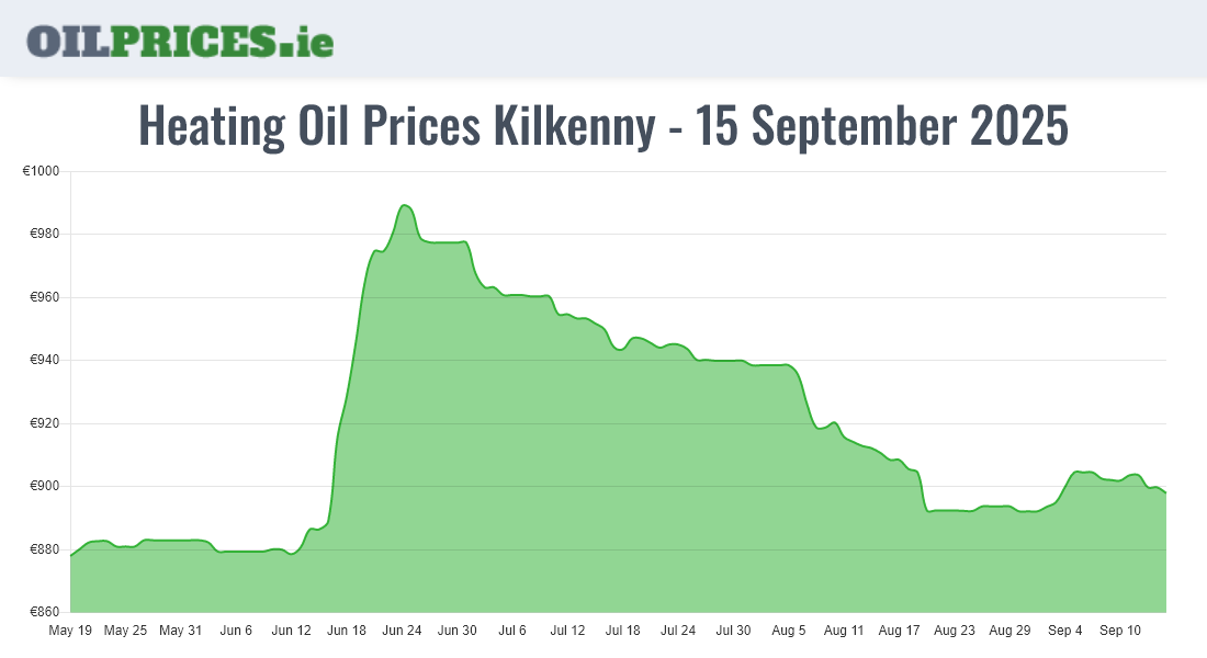 Cheapest Oil Prices Kilkenny / Cill Chainnigh