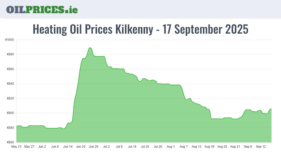 Cheapest Oil Prices Kilkenny / Cill Chainnigh