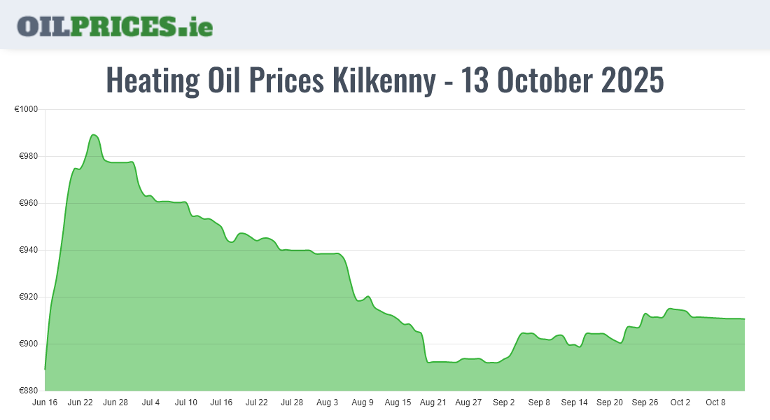 Highest Oil Prices Kilkenny / Cill Chainnigh