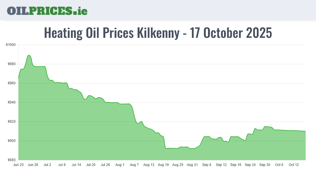 Cheapest Oil Prices Kilkenny / Cill Chainnigh