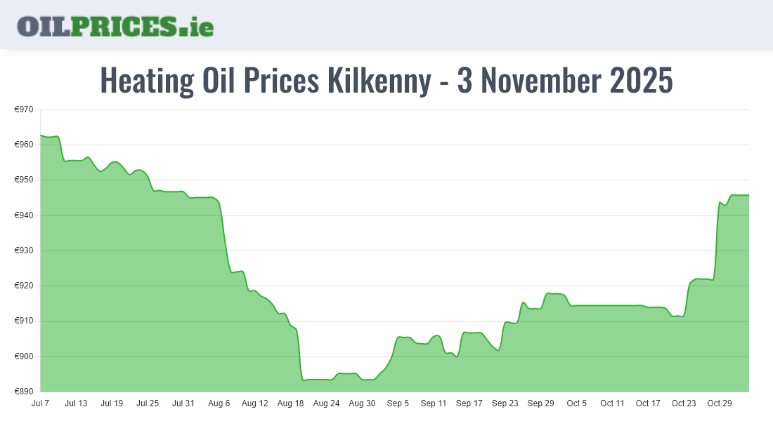 Highest Oil Prices Kilkenny / Cill Chainnigh