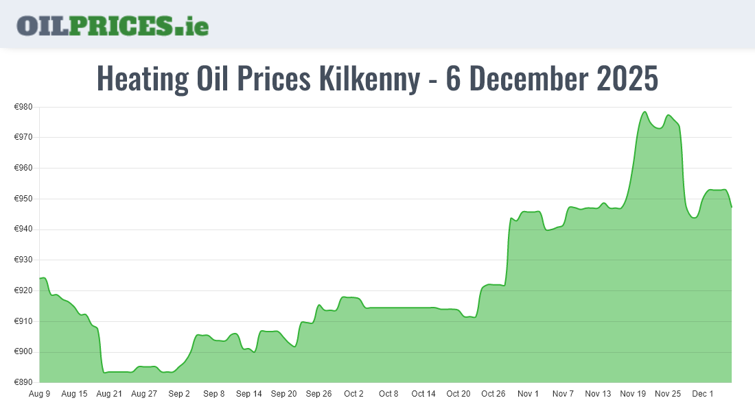  Oil Prices Kilkenny / Cill Chainnigh