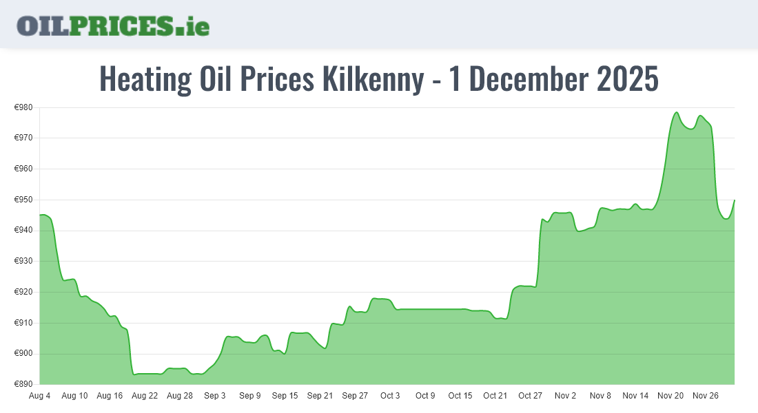 Highest Oil Prices Kilkenny / Cill Chainnigh