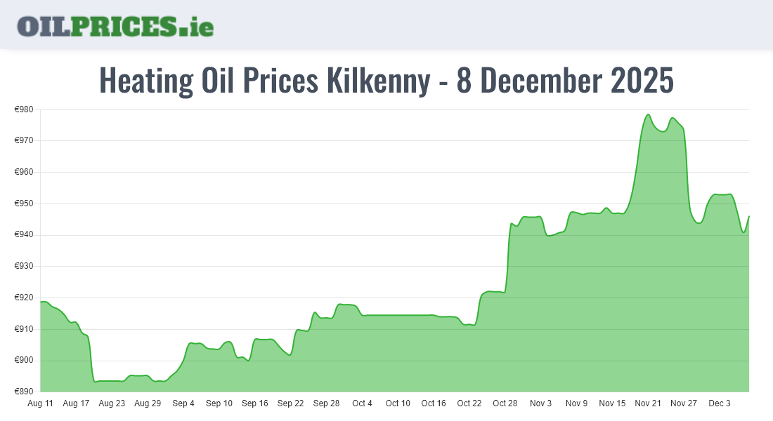 Cheapest Oil Prices Kilkenny / Cill Chainnigh
