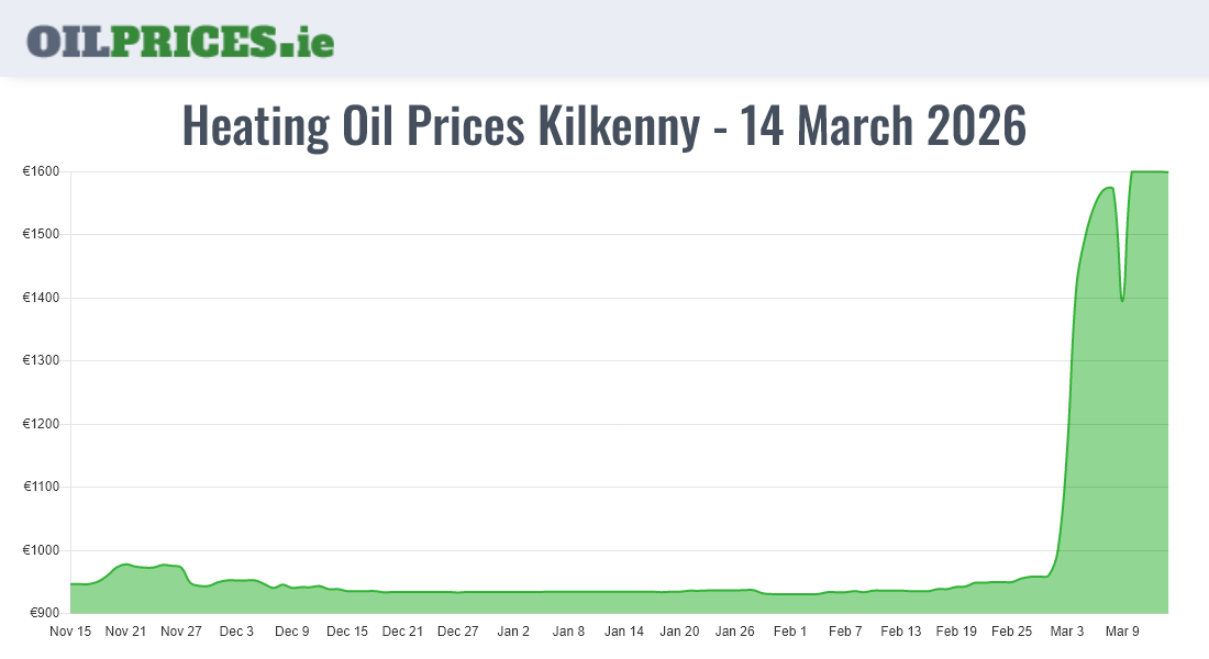 Highest Oil Prices Kilkenny / Cill Chainnigh