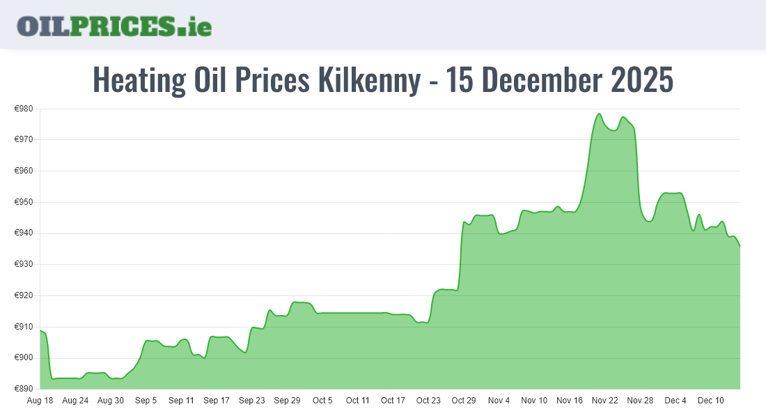 Highest Oil Prices Kilkenny / Cill Chainnigh