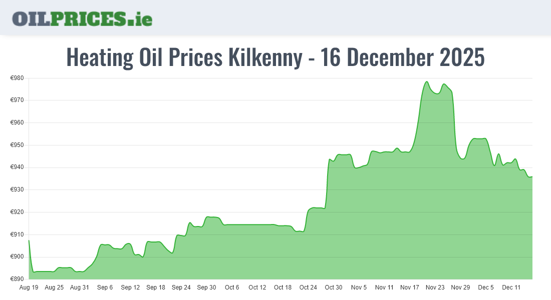 Cheapest Oil Prices Kilkenny / Cill Chainnigh