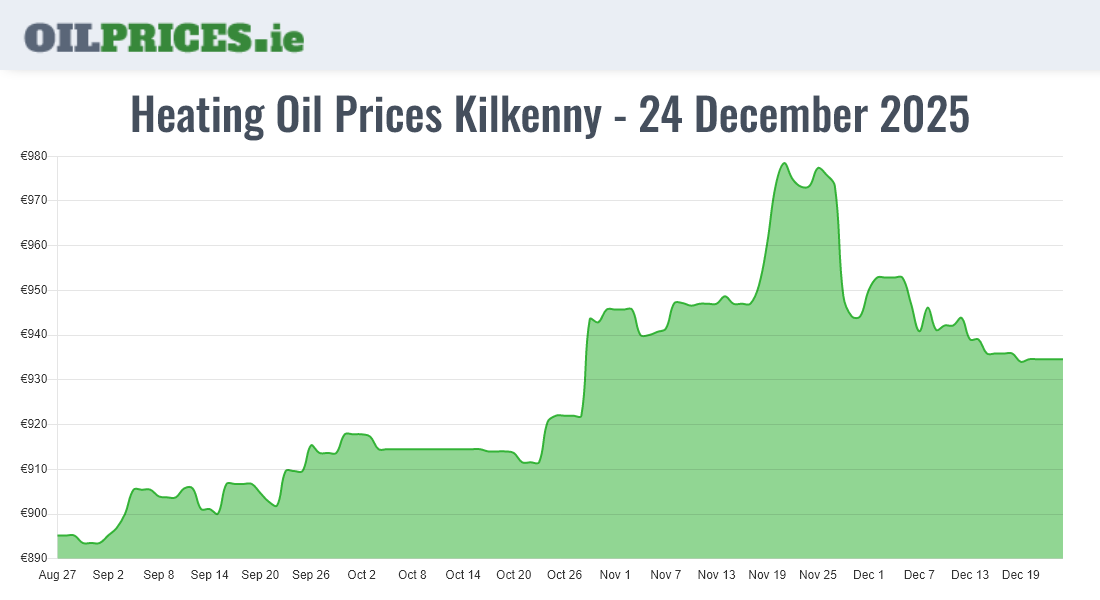 Cheapest Oil Prices Kilkenny / Cill Chainnigh