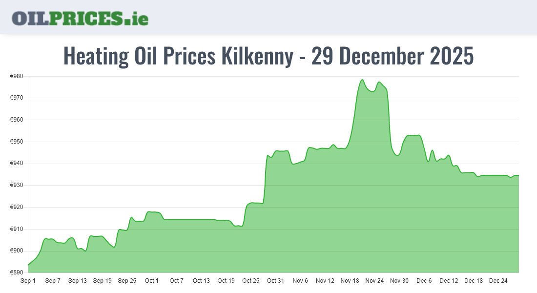  Oil Prices Kilkenny / Cill Chainnigh