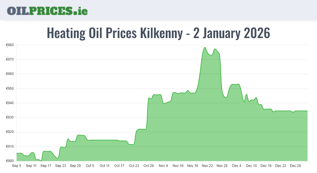 Highest Oil Prices Kilkenny / Cill Chainnigh