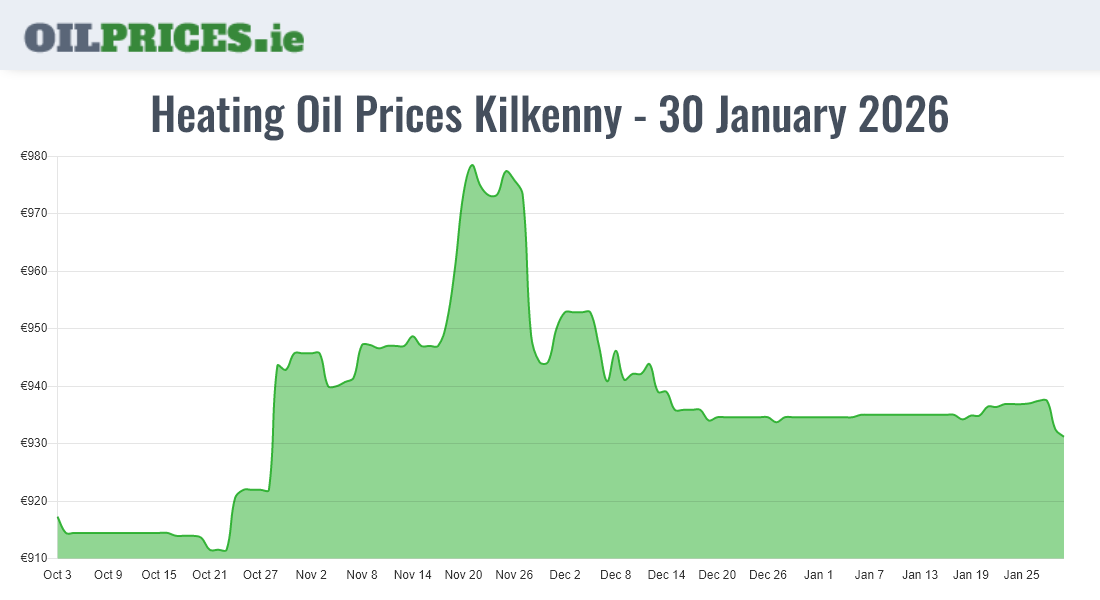 Highest Oil Prices Kilkenny / Cill Chainnigh