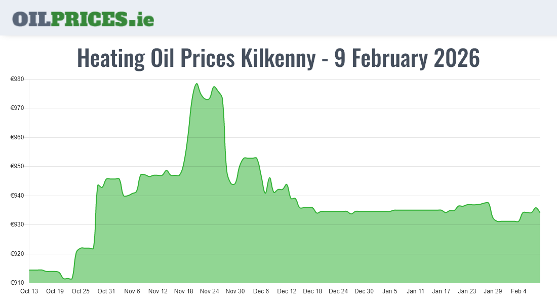 Cheapest Oil Prices Kilkenny / Cill Chainnigh