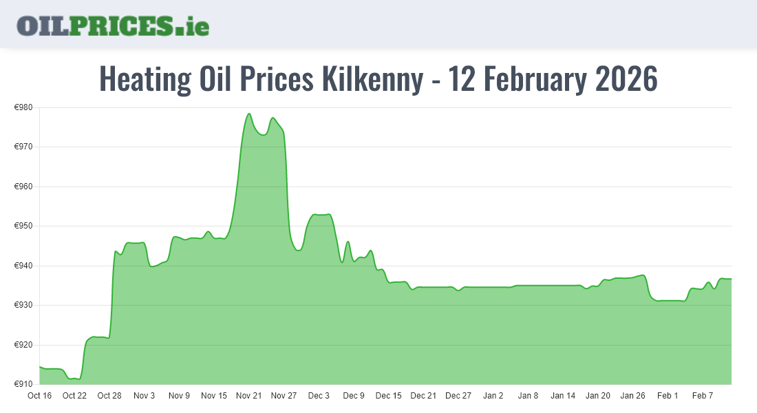  Oil Prices Kilkenny / Cill Chainnigh