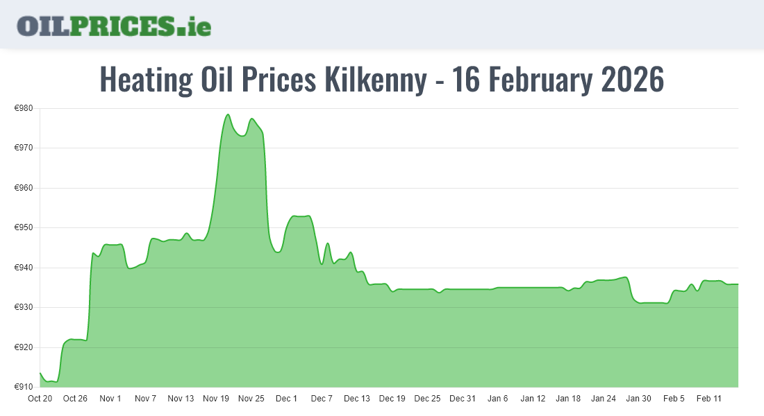 Highest Oil Prices Kilkenny / Cill Chainnigh
