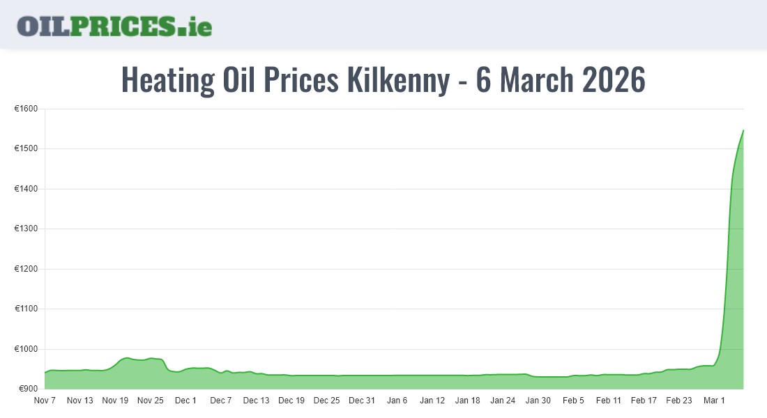  Oil Prices Kilkenny / Cill Chainnigh