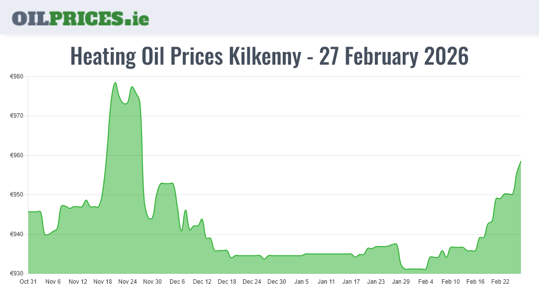  Oil Prices Kilkenny / Cill Chainnigh