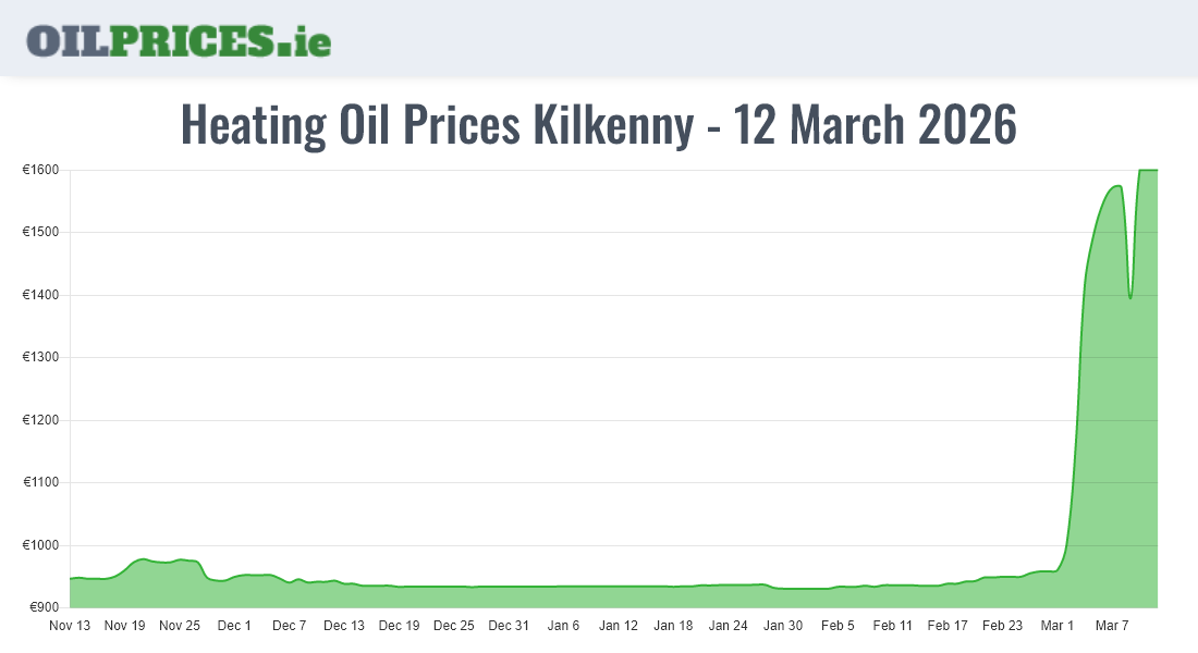 Highest Oil Prices Kilkenny / Cill Chainnigh