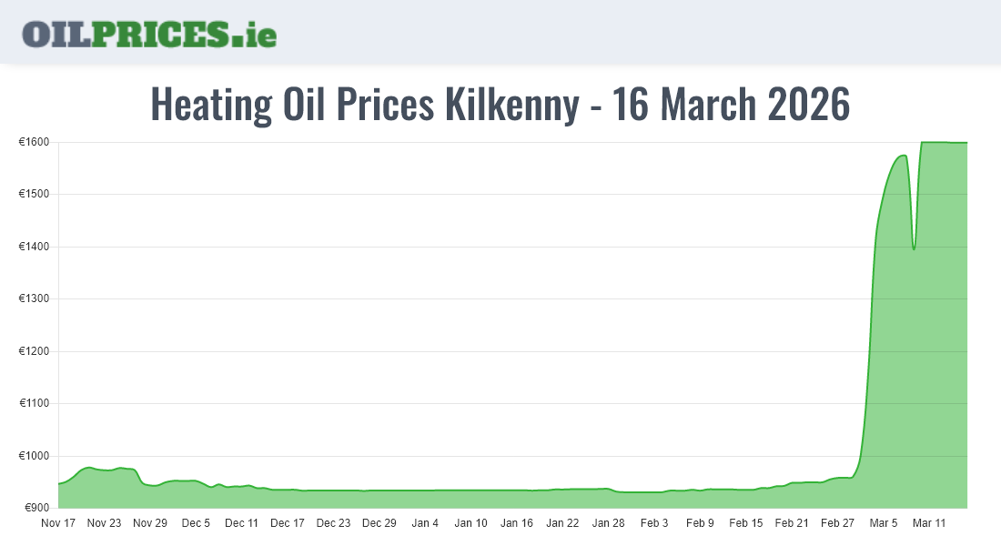 Cheapest Oil Prices Kilkenny / Cill Chainnigh