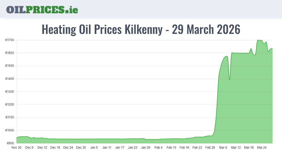  Oil Prices Kilkenny / Cill Chainnigh