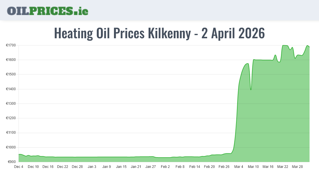 Highest Oil Prices Kilkenny / Cill Chainnigh