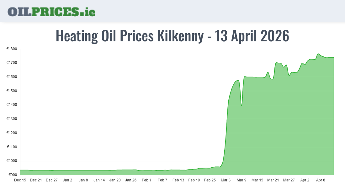  Oil Prices Kilkenny / Cill Chainnigh