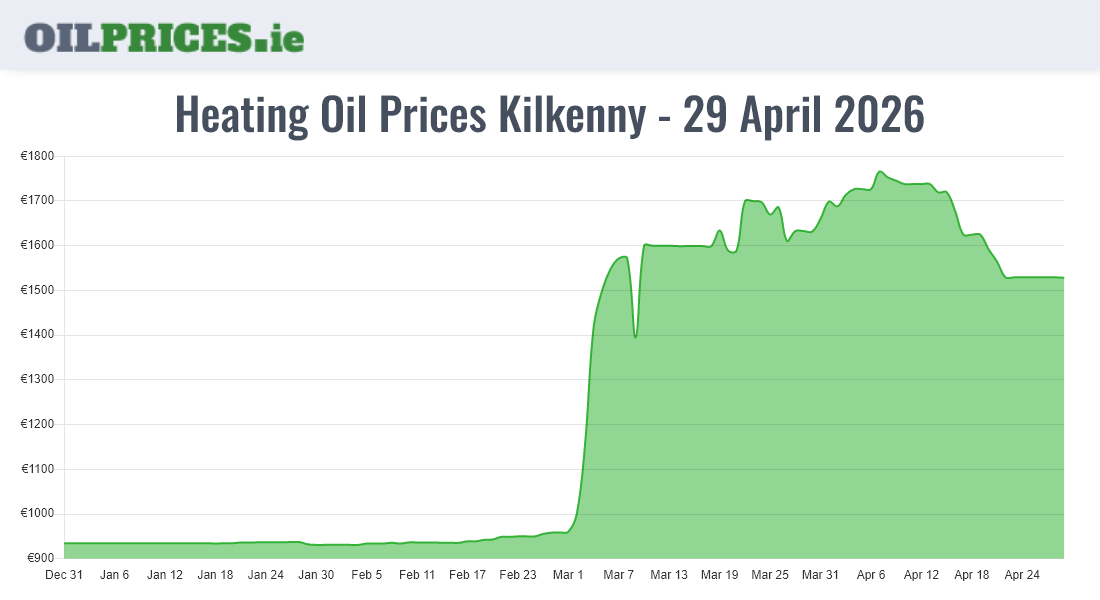  Oil Prices Kilkenny / Cill Chainnigh