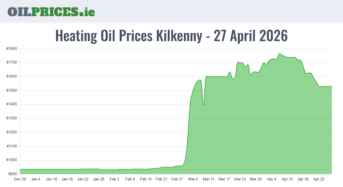 Highest Oil Prices Kilkenny / Cill Chainnigh