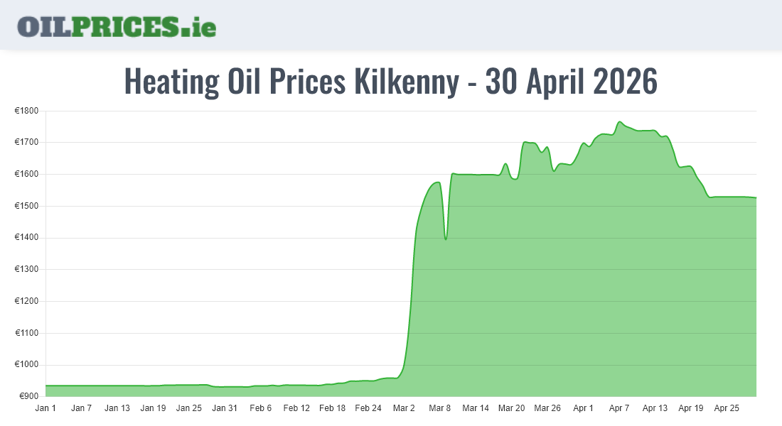 Cheapest Oil Prices Kilkenny / Cill Chainnigh