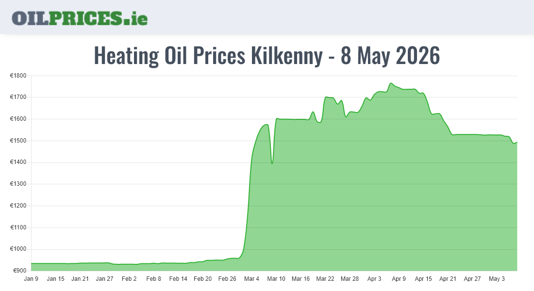 Cheapest Oil Prices Kilkenny / Cill Chainnigh