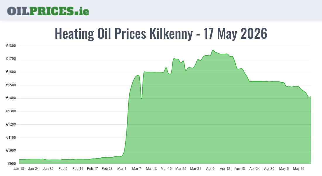 Highest Oil Prices Kilkenny / Cill Chainnigh