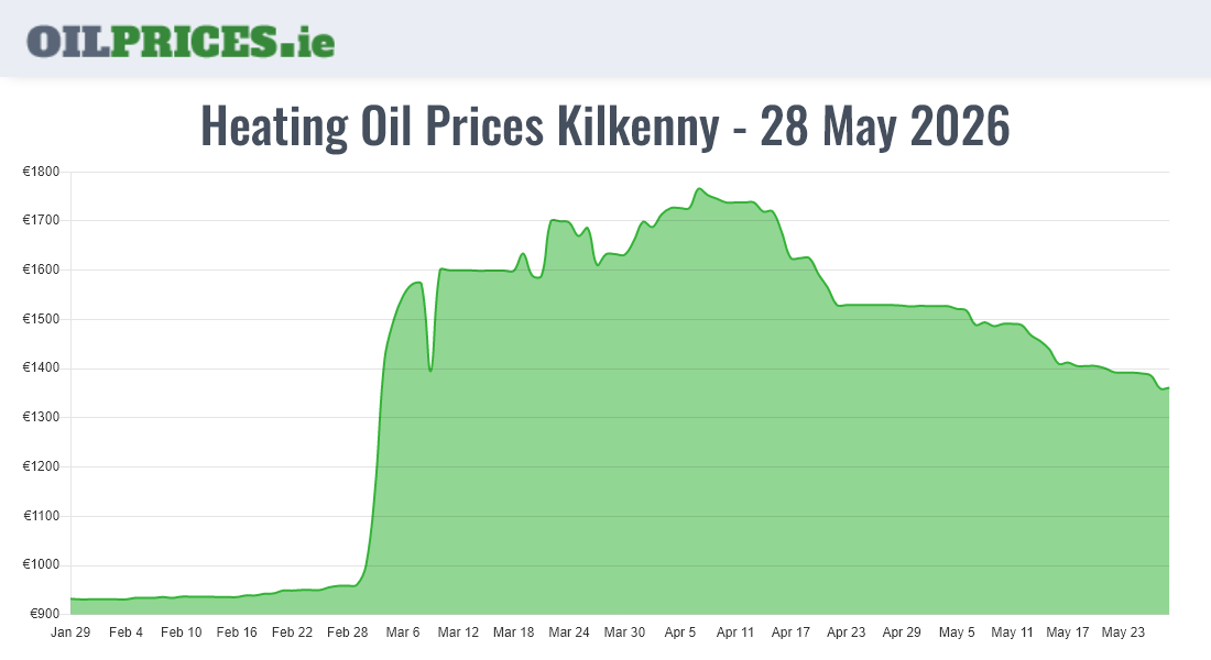  Oil Prices Kilkenny / Cill Chainnigh