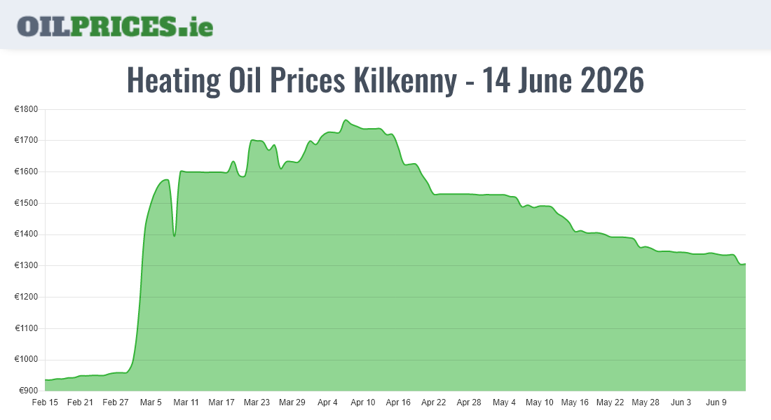 Cheapest Oil Prices Kilkenny / Cill Chainnigh