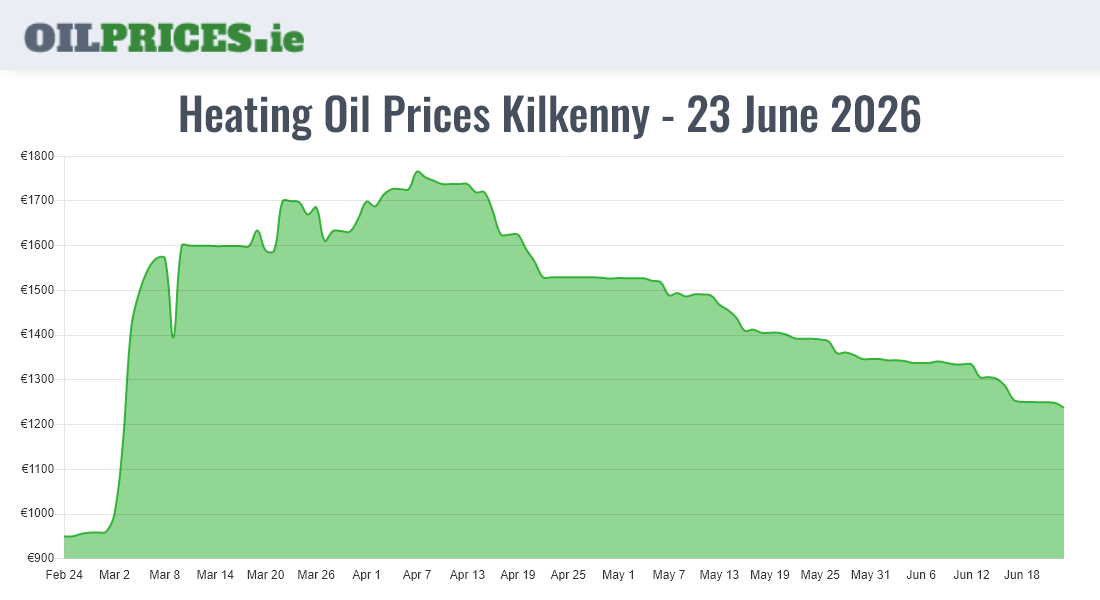 Cheapest Oil Prices Kilkenny / Cill Chainnigh