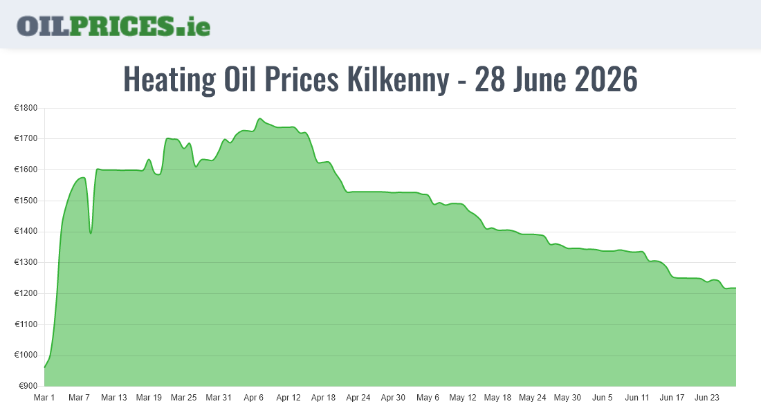  Oil Prices Kilkenny / Cill Chainnigh
