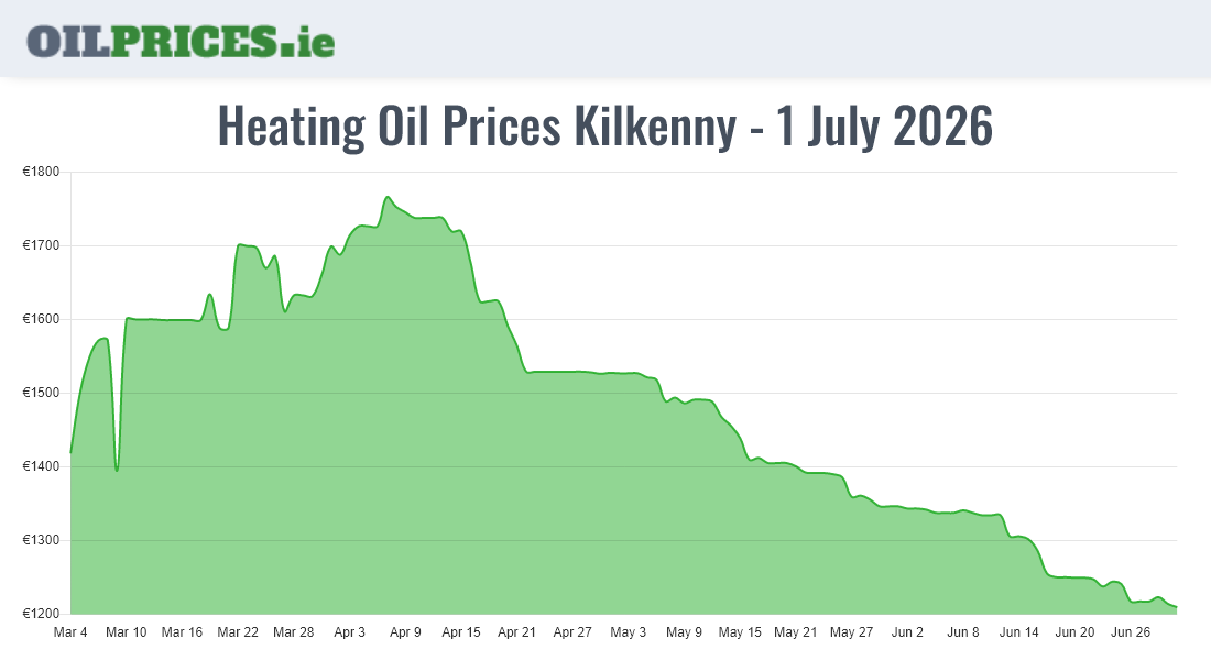 Highest Oil Prices Kilkenny / Cill Chainnigh